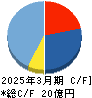 ミーク キャッシュフロー計算書 2025年3月期 ミーク キャッシュフロー計算書 2025年3月期