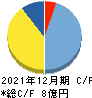 スタメン キャッシュフロー計算書 2021年12月期 スタメン キャッシュフロー計算書 2021年12月期