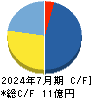 イタミアート キャッシュフロー計算書 2024年7月期
