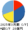 日本通信 キャッシュフロー計算書 2025年3月期 日本通信 キャッシュフロー計算書 2025年3月期