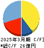 センチュリー２１・ジャパン キャッシュフロー計算書 2025年3月期