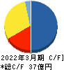 ウェルビー キャッシュフロー計算書 2022年3月期