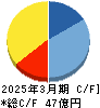 タナベコンサルティンググループ キャッシュフロー計算書 2025年3月期