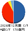 コロンビア・ワークス キャッシュフロー計算書 2024年12月期 コロンビア・ワークス キャッシュフロー計算書 2024年12月期