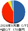 コロンビア・ワークス キャッシュフロー計算書 2024年9月期