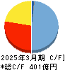 ジャストシステム キャッシュフロー計算書 2025年3月期