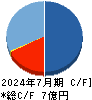 Liberaware キャッシュフロー計算書 2024年7月期 Liberaware キャッシュフロー計算書 2024年7月期