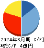 ククレブ・アドバイザーズ キャッシュフロー計算書 2024年8月期 ククレブ・アドバイザーズ キャッシュフロー計算書 2024年8月期