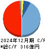 建設技術研究所 キャッシュフロー計算書 2024年12月期