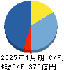 ＧＥＮＤＡ キャッシュフロー計算書 2025年1月期