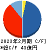 アズ企画設計 キャッシュフロー計算書 2023年2月期 アズ企画設計 キャッシュフロー計算書 2023年2月期