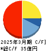 オプティム キャッシュフロー計算書 2025年3月期