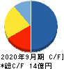東京一番フーズ キャッシュフロー計算書 2020年9月期