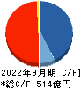 FPG キャッシュフロー計算書 2022年9月期 FPG キャッシュフロー計算書 2022年9月期