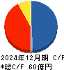 大森屋 キャッシュフロー計算書 2024年12月期