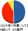 大森屋 キャッシュフロー計算書 2025年3月期