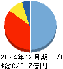 名南Ｍ＆Ａ キャッシュフロー計算書 2024年12月期