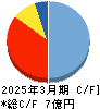名南Ｍ＆Ａ キャッシュフロー計算書 2025年3月期