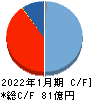 サンバイオ キャッシュフロー計算書 2022年1月期 サンバイオ キャッシュフロー計算書 2022年1月期