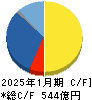 ダブル・スコープ キャッシュフロー計算書 2025年1月期