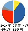 サイバーセキュリティクラウド キャッシュフロー計算書 2024年12月期