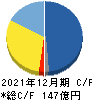 Appier Group キャッシュフロー計算書 2021年12月期 Appier Group キャッシュフロー計算書 2021年12月期