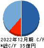 オルツ キャッシュフロー計算書 2022年12月期 オルツ キャッシュフロー計算書 2022年12月期