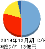 WASHハウス キャッシュフロー計算書 2019年12月期 WASHハウス キャッシュフロー計算書 2019年12月期