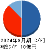 メドレックス キャッシュフロー計算書 2024年9月期