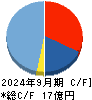 網屋 キャッシュフロー計算書 2024年9月期