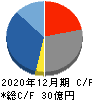オロ キャッシュフロー計算書 2020年12月期 オロ キャッシュフロー計算書 2020年12月期