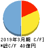 エムアップホールディングス キャッシュフロー計算書 2019年3月期 エムアップホールディングス キャッシュフロー計算書 2019年3月期