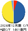三浦工業 キャッシュフロー計算書 2024年12月期