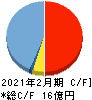 PR TIMES キャッシュフロー計算書 2021年2月期 PR TIMES キャッシュフロー計算書 2021年2月期