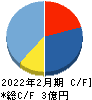 WACUL キャッシュフロー計算書 2022年2月期 WACUL キャッシュフロー計算書 2022年2月期