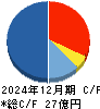 リベルタ キャッシュフロー計算書 2024年12月期