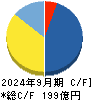 ＢｕｙＳｅｌｌ　Ｔｅｃｈｎｏｌｏｇｉｅｓ キャッシュフロー計算書 2024年9月期