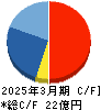 誠建設工業 キャッシュフロー計算書 2025年3月期