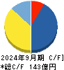 メドレー キャッシュフロー計算書 2024年9月期