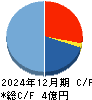 雨風太陽 キャッシュフロー計算書 2024年12月期