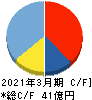 ドリコム キャッシュフロー計算書 2021年3月期