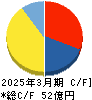 リアルゲイト キャッシュフロー計算書 2025年3月期