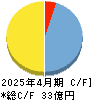 イトクロ キャッシュフロー計算書 2025年4月期