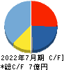 ライトワークス キャッシュフロー計算書 2022年7月期