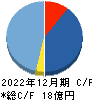 キューブ キャッシュフロー計算書 2022年12月期 キューブ キャッシュフロー計算書 2022年12月期