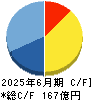 チャーム・ケア・コーポレーション キャッシュフロー計算書 2025年6月期