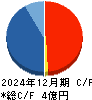アジャイルメディア・ネットワーク キャッシュフロー計算書 2024年12月期