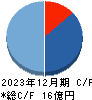 キッズウェル・バイオ キャッシュフロー計算書 2023年12月期 キッズウェル・バイオ キャッシュフロー計算書 2023年12月期