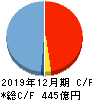 鳥居薬品 キャッシュフロー計算書 2019年12月期 鳥居薬品 キャッシュフロー計算書 2019年12月期