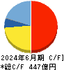 Ａｂａｌａｎｃｅ キャッシュフロー計算書 2024年6月期